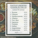 Fastest growing cuisines in the UK