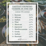 Fastest growing Cuisines in the US